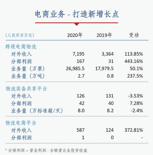 中国外运2020年盈利23.54亿元 C