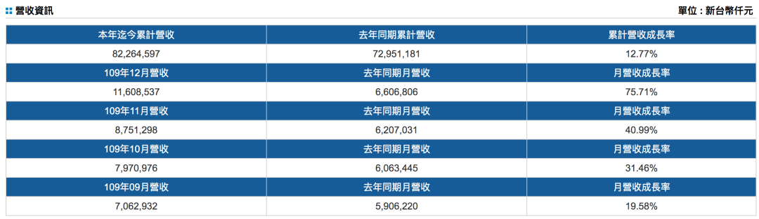 万海航运2020年营收业绩