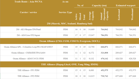 三大聯(lián)盟(2M、Ocean Alliance與The Alliance)跨太平洋鐘擺航線對比圖