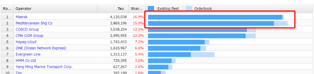 Alphaliner 最新运力数据