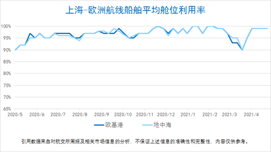 船公司宣布上调运费！今年的运价没有最高只有更高？！