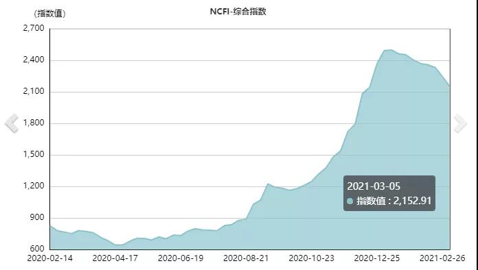 宁波出口集装箱运价指数