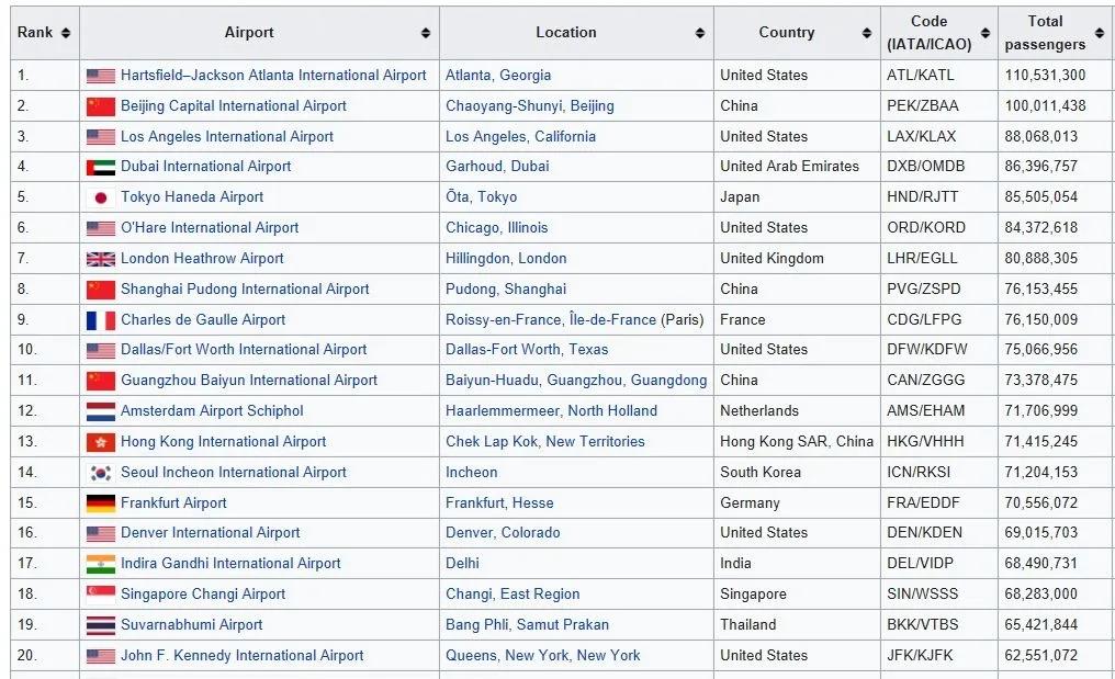 数据：2020年全球最繁忙机场TOP10 中国占7席！