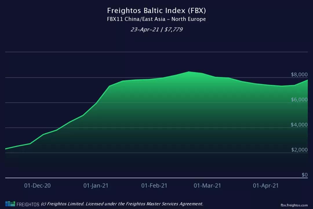 Freightos-Baltic Index(FBX)北歐指數(shù)