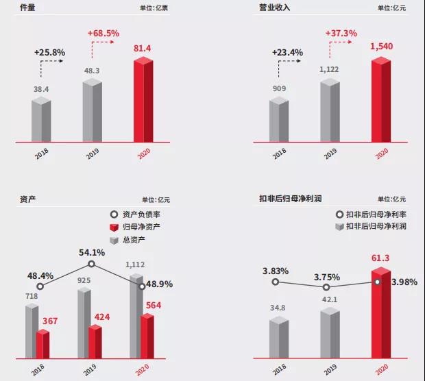 顺丰年年度报告发布 顺丰 到底有多优秀 搜航网