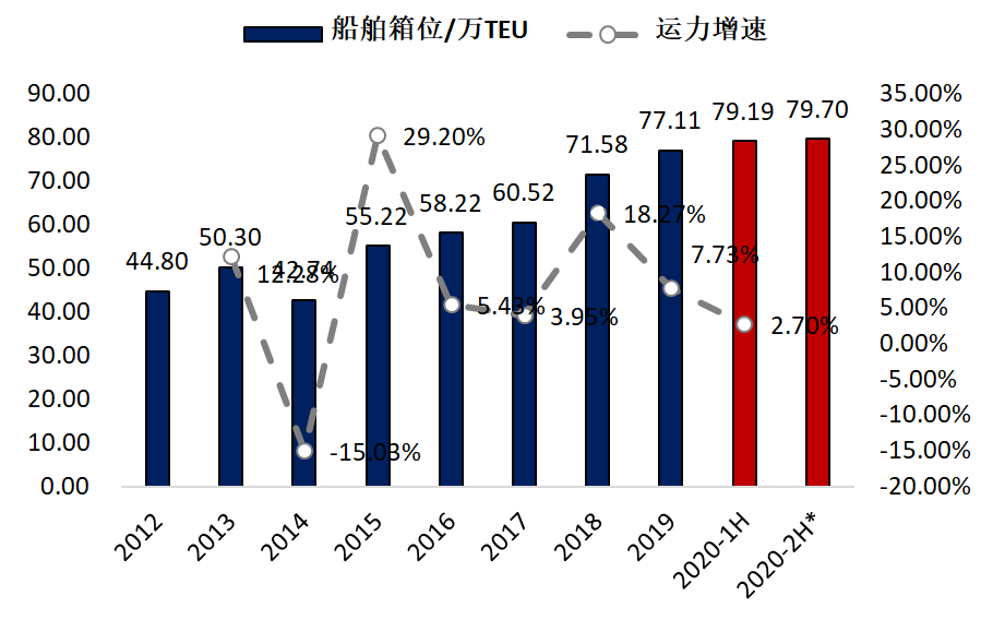 2012-2020年国内沿海运输700TEU以上集装箱船运力