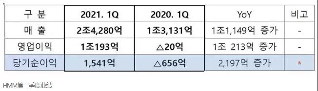 HMM第一季度凈利潤為1,541億韓元