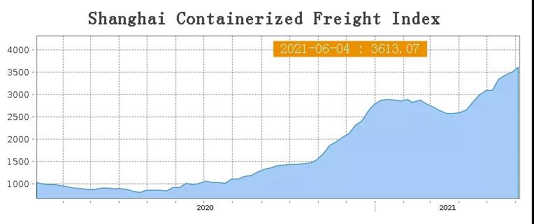 6月4日最新的上海出口集裝箱指數(shù)(SCFI)再創(chuàng)新高