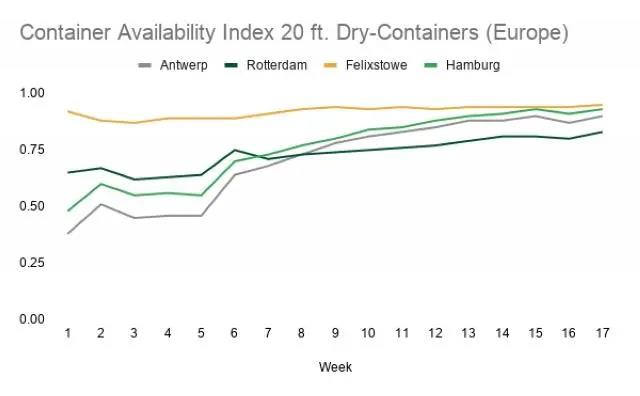 今年第1-17周歐洲主要港口集裝箱可用性指數(shù)變化