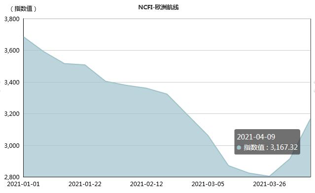 NCFI寧波-歐洲航線運價走勢