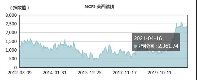 现货运价继续上涨，合同运价锁定高位，2021年集运业有望刷新盈利纪录！ 