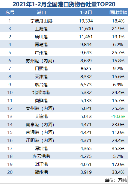 2021年1-2月全國(guó)港口貨物呑吐量TOP20