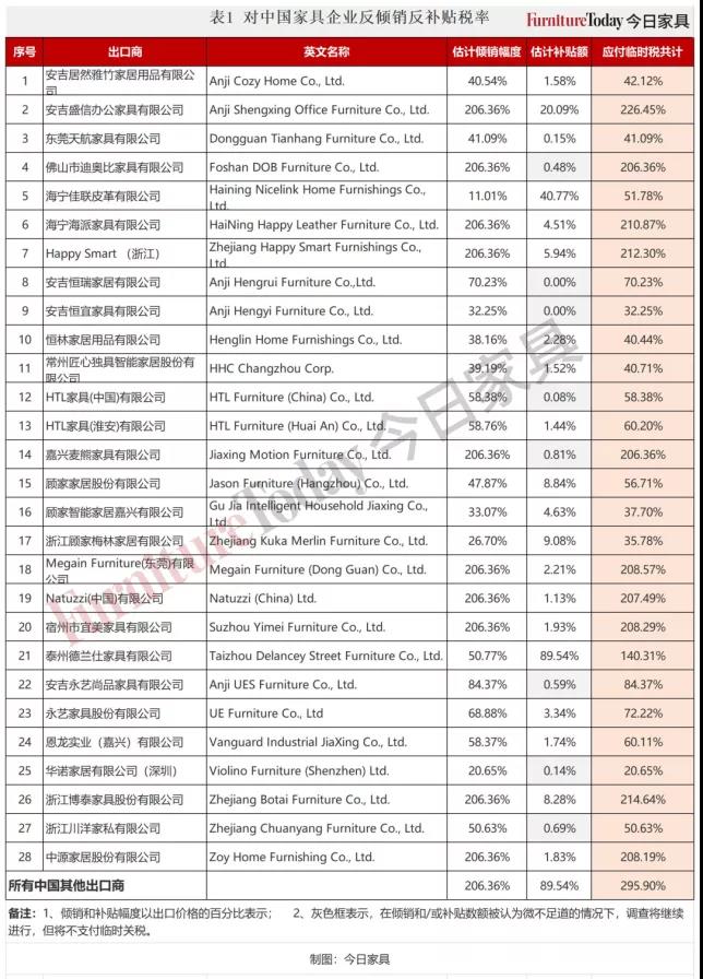 臺灣對原產(chǎn)于大陸特定產(chǎn)品征收最高31.36%反傾銷稅，加拿大對中國部分家具征收高達295%關(guān)稅