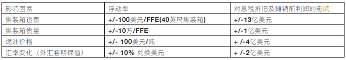 马士基2021年全年业绩充满不确定性