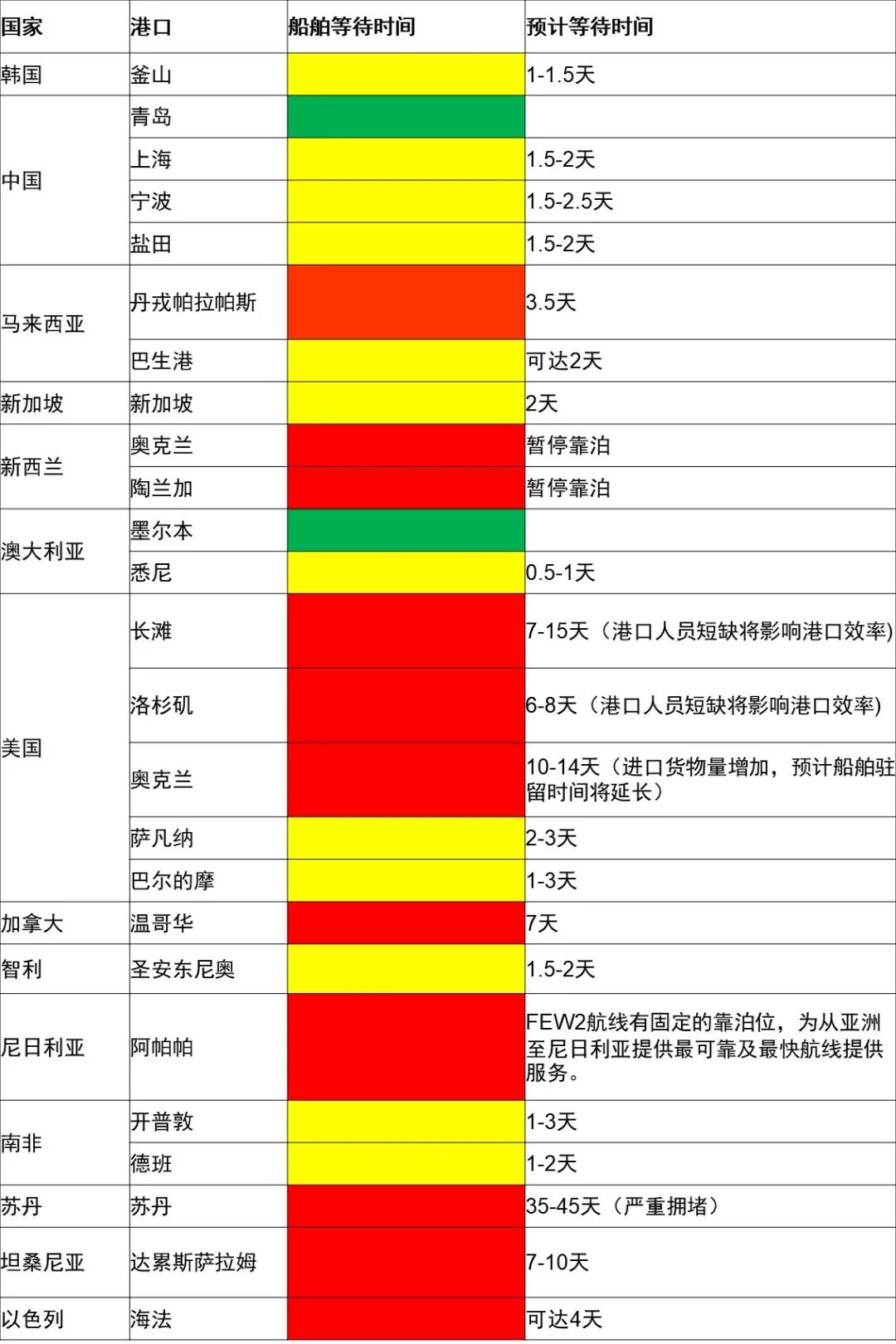 主要港口最新动态