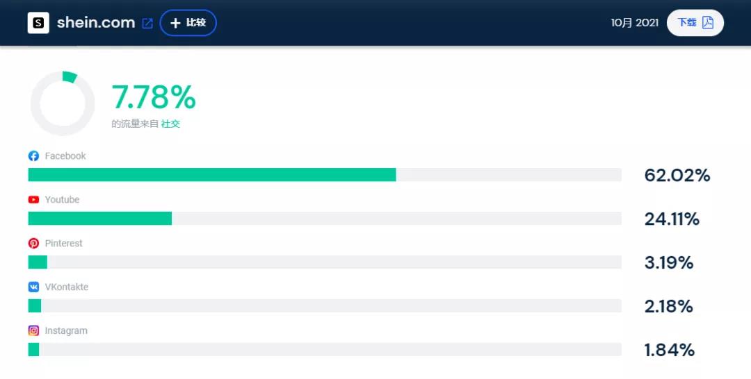 全球前十时尚服饰网站榜单出炉:SHEIN力压H&M、耐克、ZARA