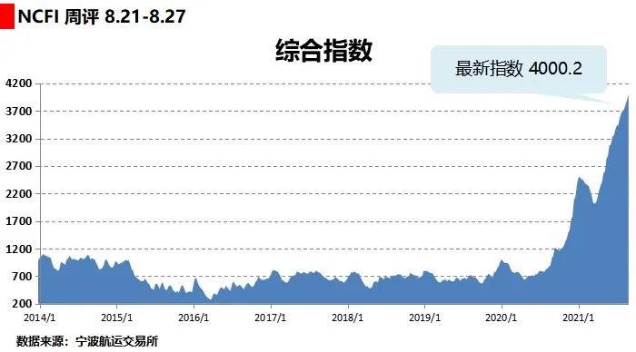 宁波出口集装箱运价指数(NCFI)报收于4000.2点