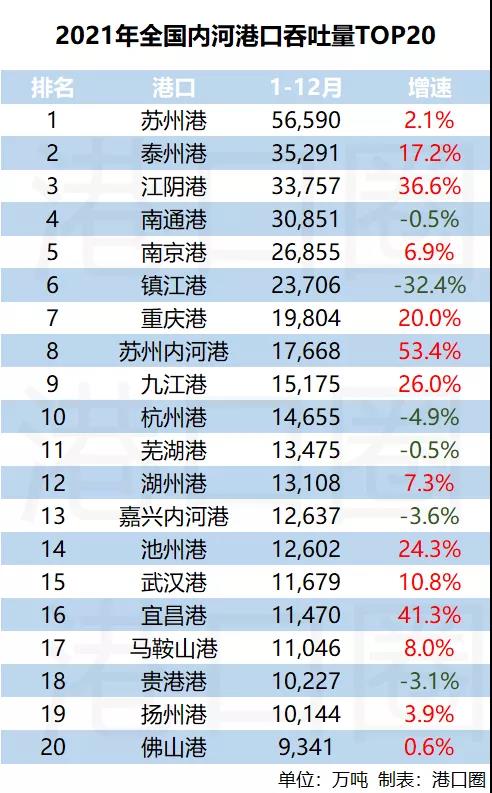 内河港口TOP20出炉，又是谁霸榜啦？