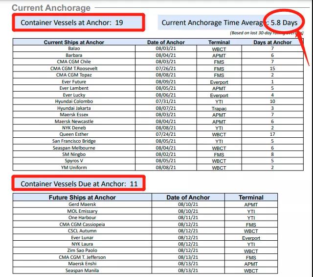 在锚地停泊的集装箱船达到19艘，在港外等待锚定的集装箱船11艘。延误由此前的5.4天增加至5.8天