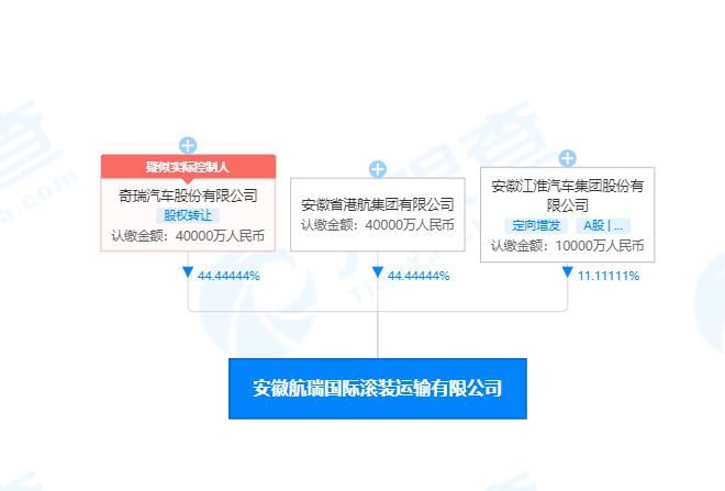 奇瑞汽车、江淮汽车合资的国际滚装船航运公司来了~