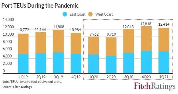 美國港口收益大增 吞吐量到2022年回歸正常