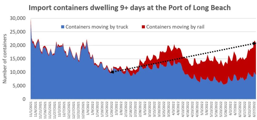 加州港口再现大量集装箱堆积