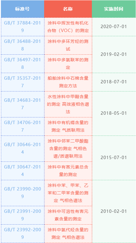 一篇读懂进口涂料备案及检测标准相关知识