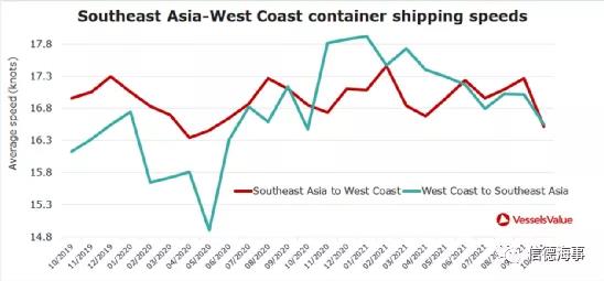 集装箱船为什么突然开始减速了？