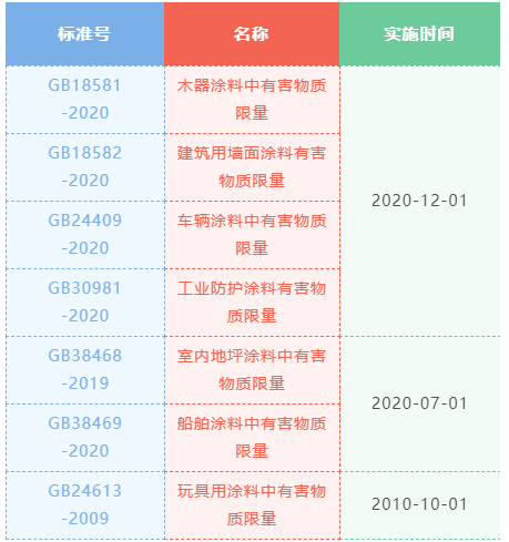 一篇读懂进口涂料备案及检测标准相关知识