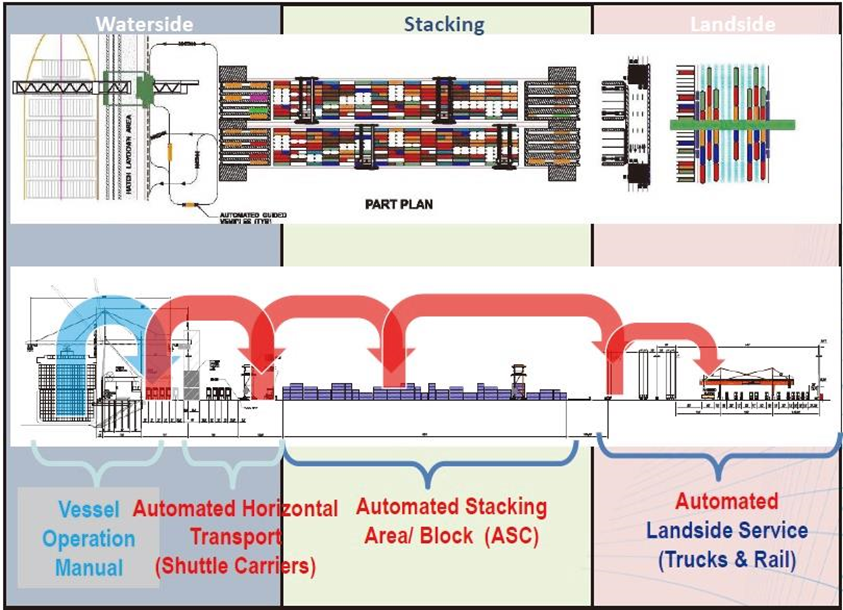 美西第一个自动化码头,拉胯了?