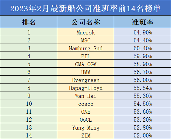 全球船期准班率排名出炉！第一名预料之内