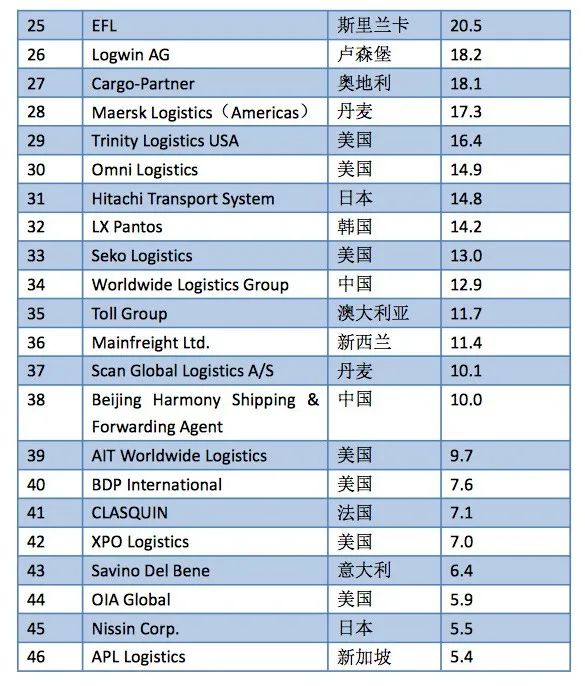 2022全球海运、空运货代50强榜单出炉！