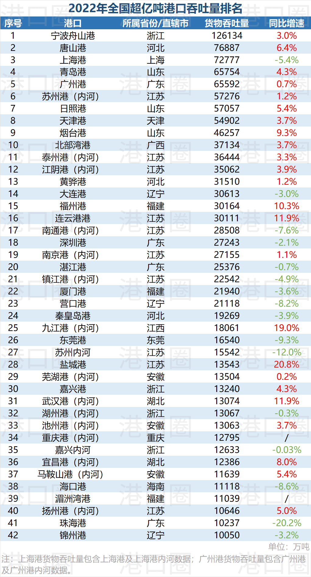 全国42座吞吐量超亿吨港口，你的港口上榜了吗？