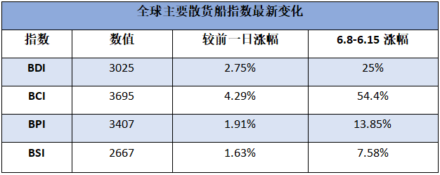 全球主要散貨船指數(shù)最新變化