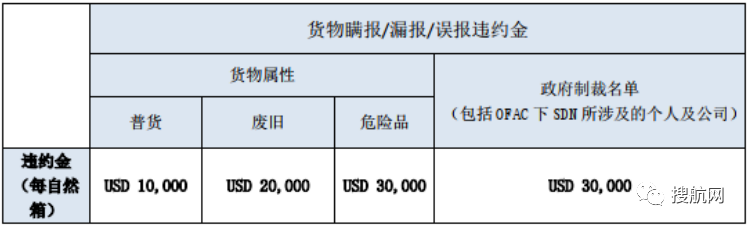 船公司:货物品名伪报/瞒报/错报最高罚款3万美金!附近期高频瞒报/漏报的危险品清单
