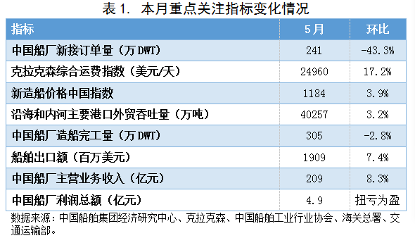 新造船价格中国指数上涨，船厂营收利润大幅回升