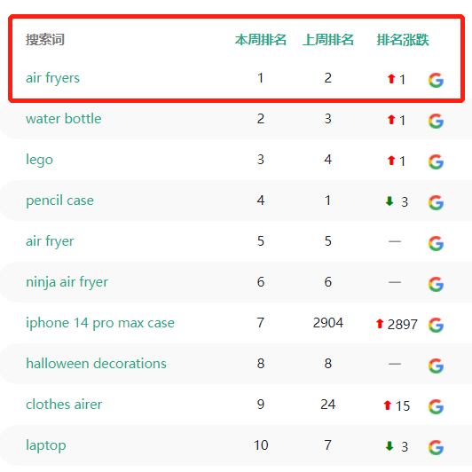 TikTok搜索量周榜第一!这款单品又“炸”了