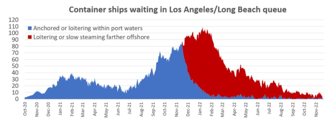 洛杉矶和长滩港外积压集装箱船清零！