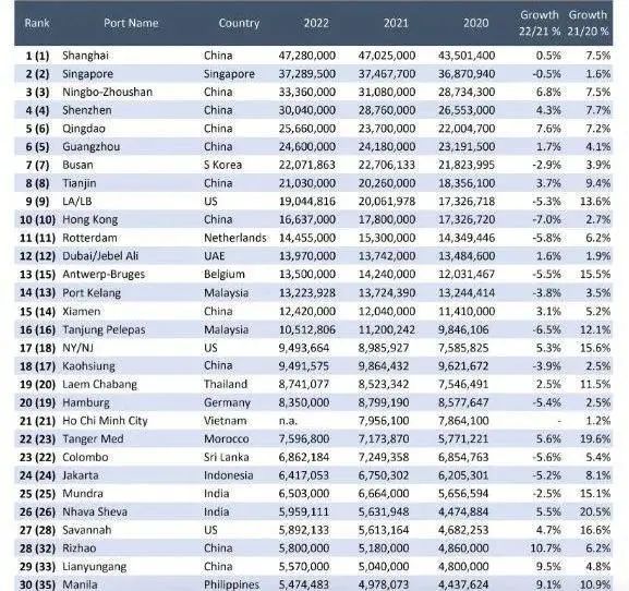 中国港口霸榜！最新全球Top30集装箱港口排名已发布