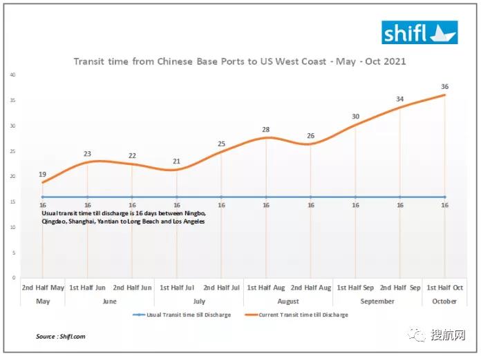 过去六个月，中国至美西港口平均运输时间增加近一倍