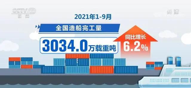 今年前9个月我国造船业三大指标市场份额继续保持全球第一