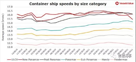 集装箱船为什么突然开始减速了？