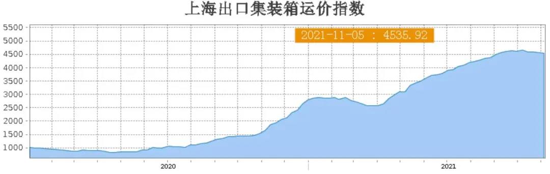 海运费一天一个价，企业不敢接单！大量航线货量下滑...