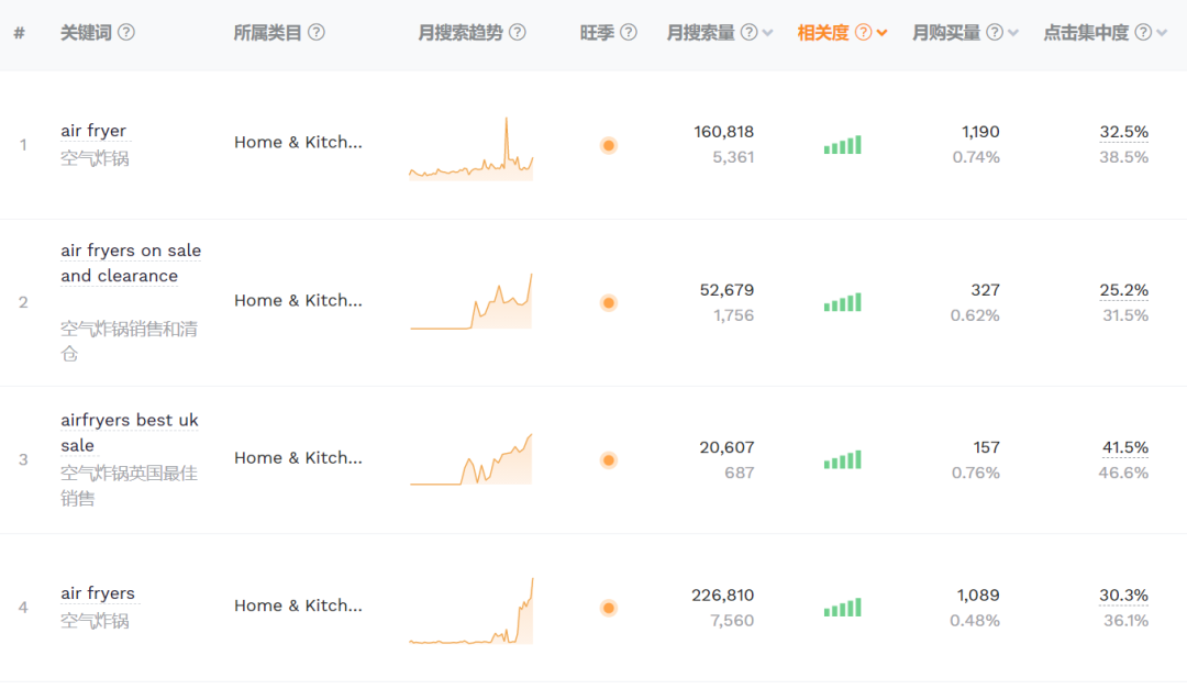 TikTok搜索量周榜第一!这款单品又“炸”了