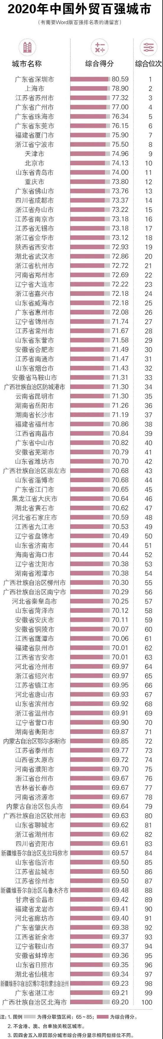 2020年中国外贸百强城市发布：深圳、上海、苏州居前三