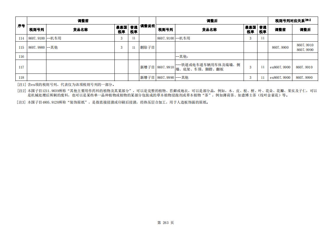 2024进出口税则税目调整表 - 搜航网