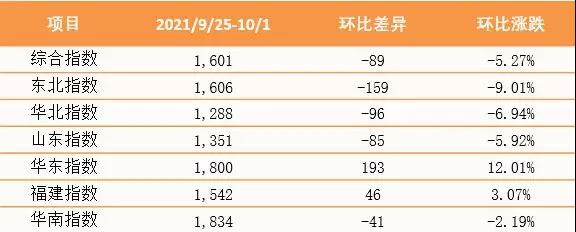 本周最新！泛亚航运中国内贸集装箱运价指数（PDCI） 