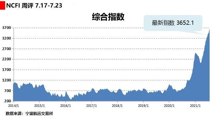 宁波出口集装箱运价指数(NCFI)报收于3652.1点