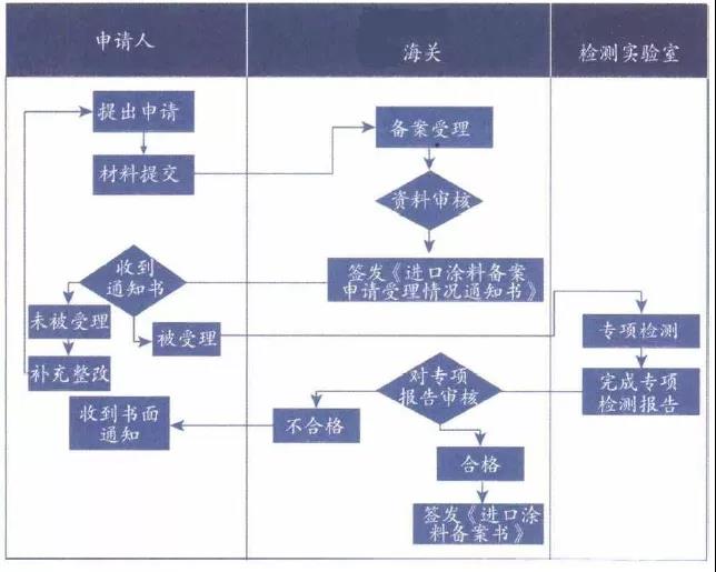 一篇读懂进口涂料备案及检测标准相关知识