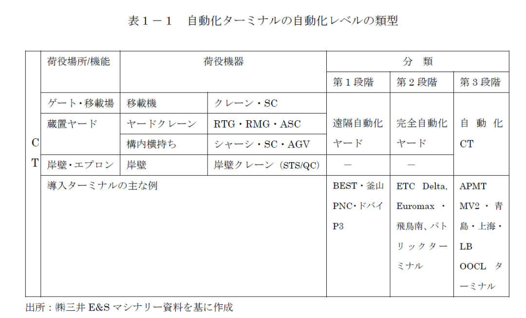 美西第一个自动化码头,拉胯了?